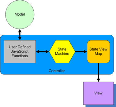 JS_StateMachine_MVC_Comparison_3